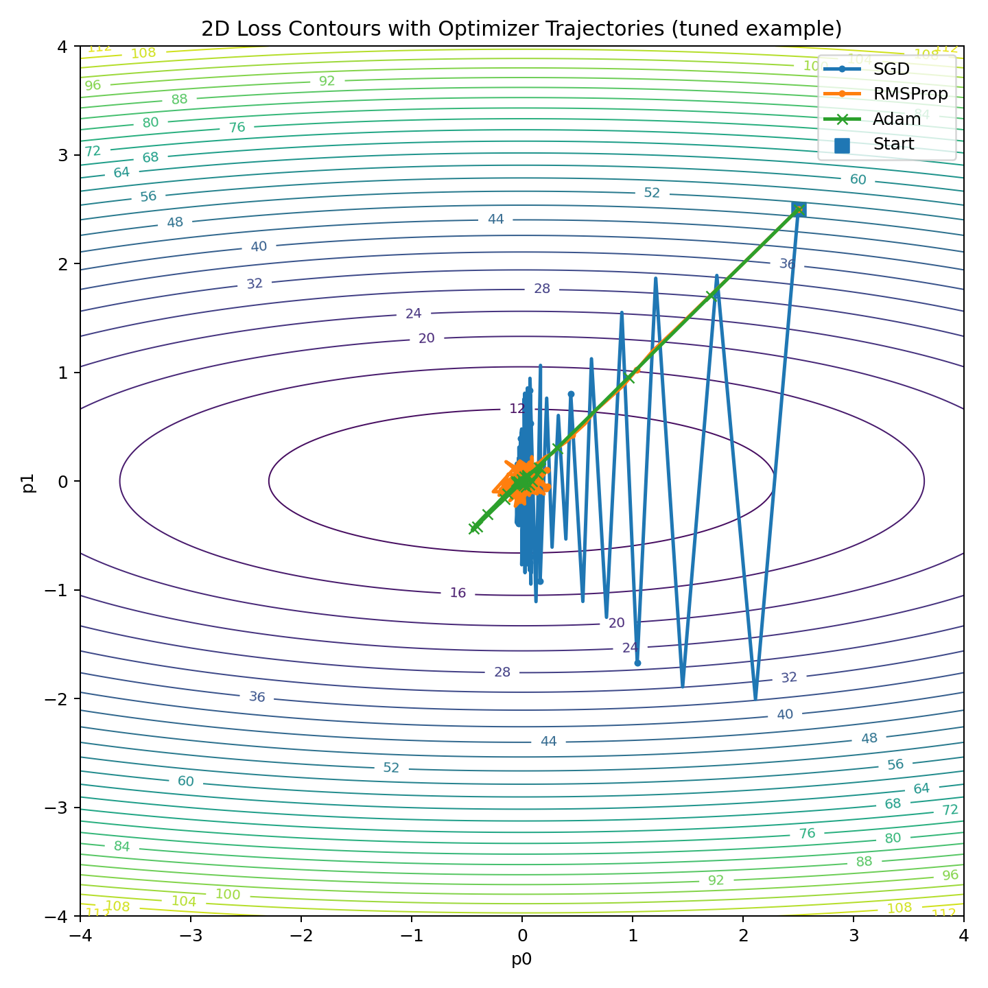Figure 3: Optimizer trajectories in 2D contour showing how each optimizer moves in the valley: SGD zig-zags in steep direction, RMSProp adapts step sizes but jitters, Adam is smoothest