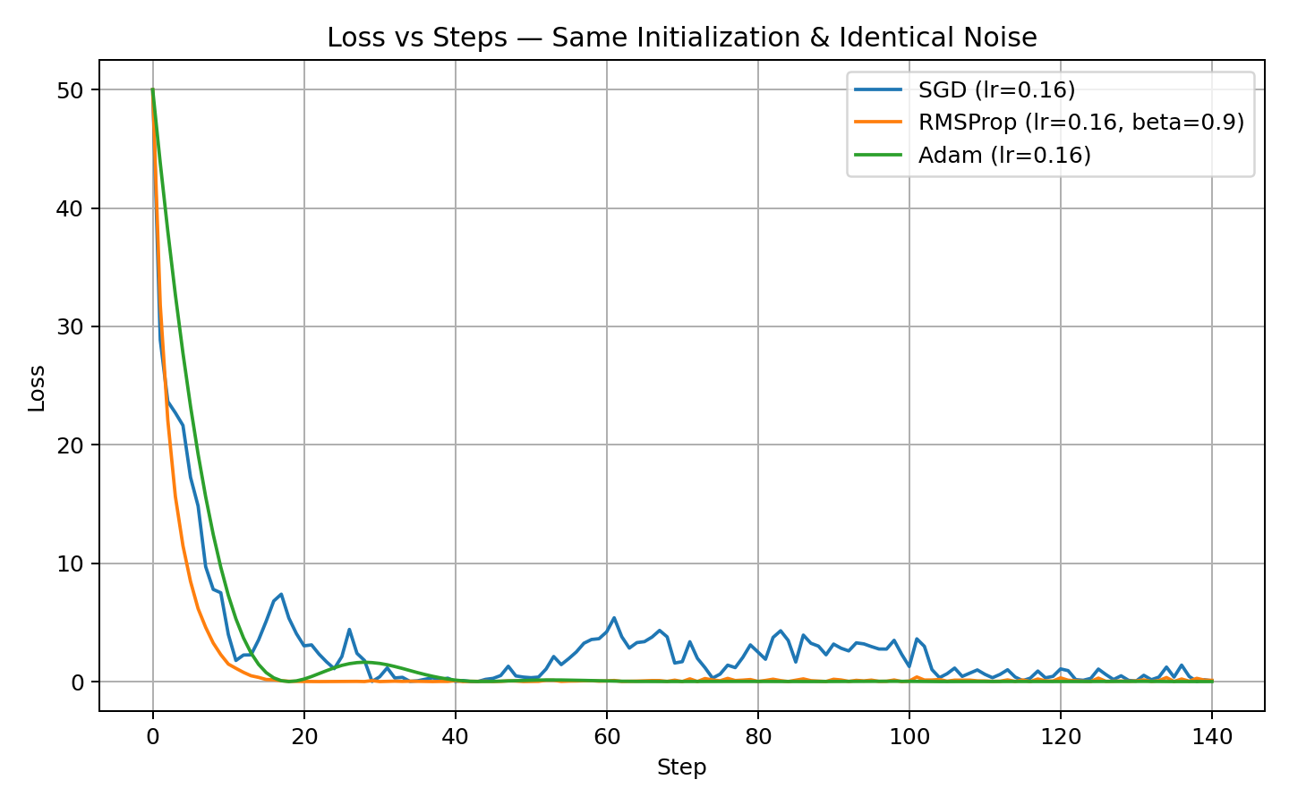 Figure 4: Loss vs steps on linear scale: SGD drops quickly but oscillates, RMSProp appears fast with jitter less obvious here, Adam smooth and steady