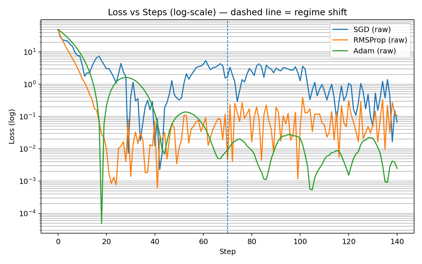 Figure 5: Loss vs steps on log scale showing residual oscillations exposed, especially after the regime shift (dashed line at halfway)