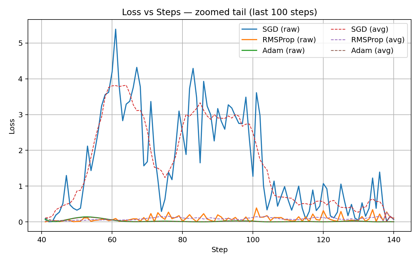 Figure 6: Zoomed view of last 100 training steps: RMSProp jitter stands out compared to Adam’s smooth curve (dashed lines = moving averages)