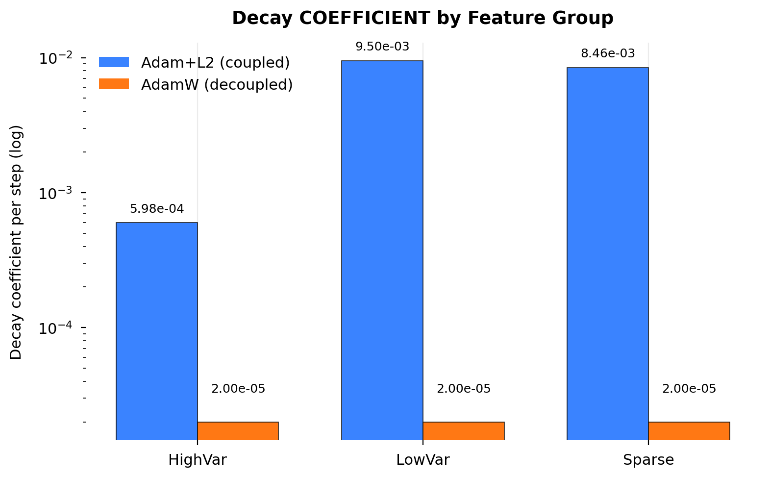 Figure 8: Decay coefficient comparison by feature group showing AdamW’s uniform vs Adam+L2’s inconsistent coefficients